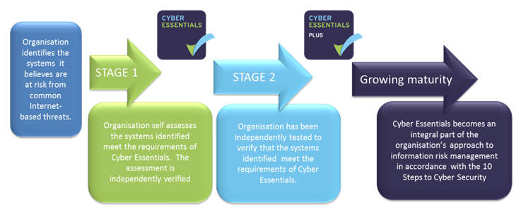 Cyber Essentials Scheme